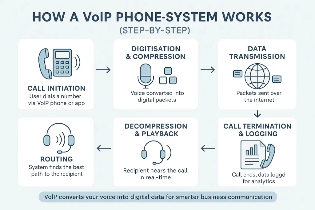 How VoIP Phone Systems Work Step by Step